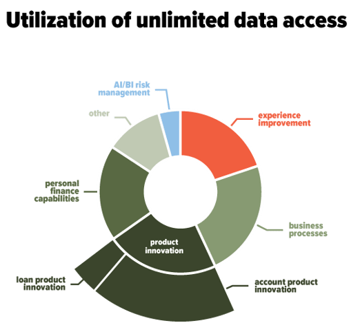 data access